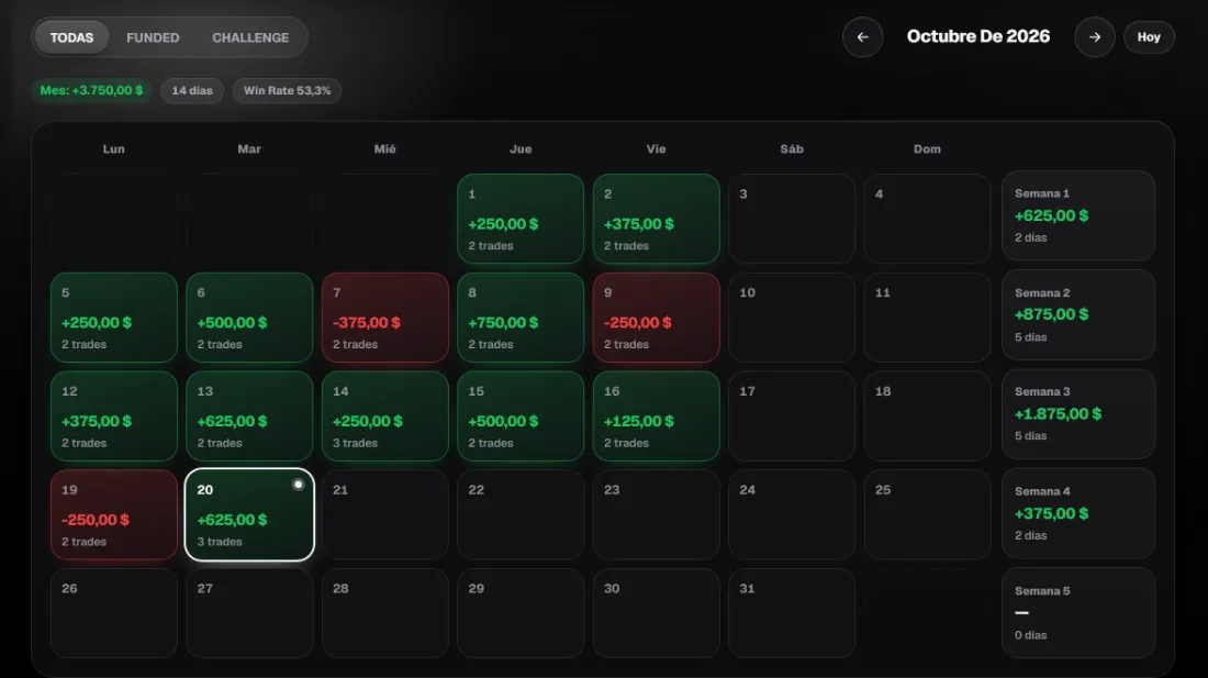 Calendario de octubre con el P&L de cada día y de cada semana: +3.750 $ en el mes, 14 días operados