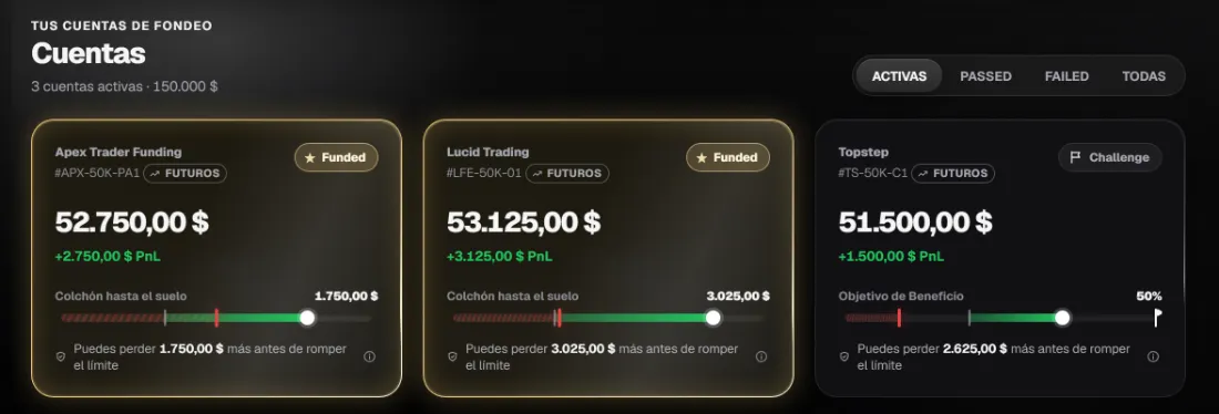 Tres cuentas activas: dos Funded de Apex y Lucid y un Challenge de Topstep al 50 % del objetivo, con el margen hasta el suelo