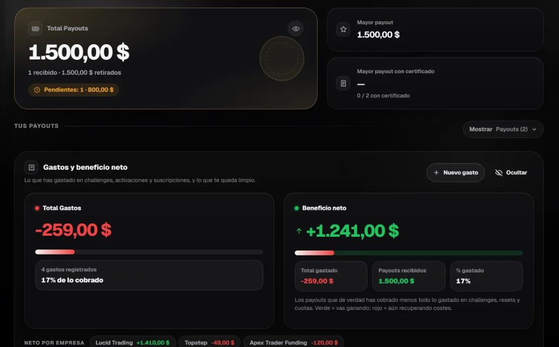 Payouts: 1.500 $ recibidos y 800 $ pendientes; 259 $ de gastos y un beneficio neto de +1.241 $, con el neto de cada empresa